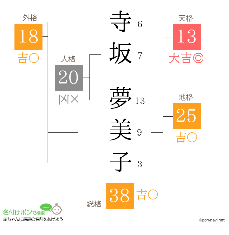 寺坂 夢美子さんの姓名判断結果