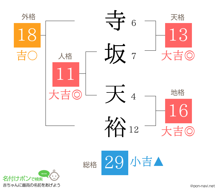 寺坂 天裕さんの姓名判断結果
