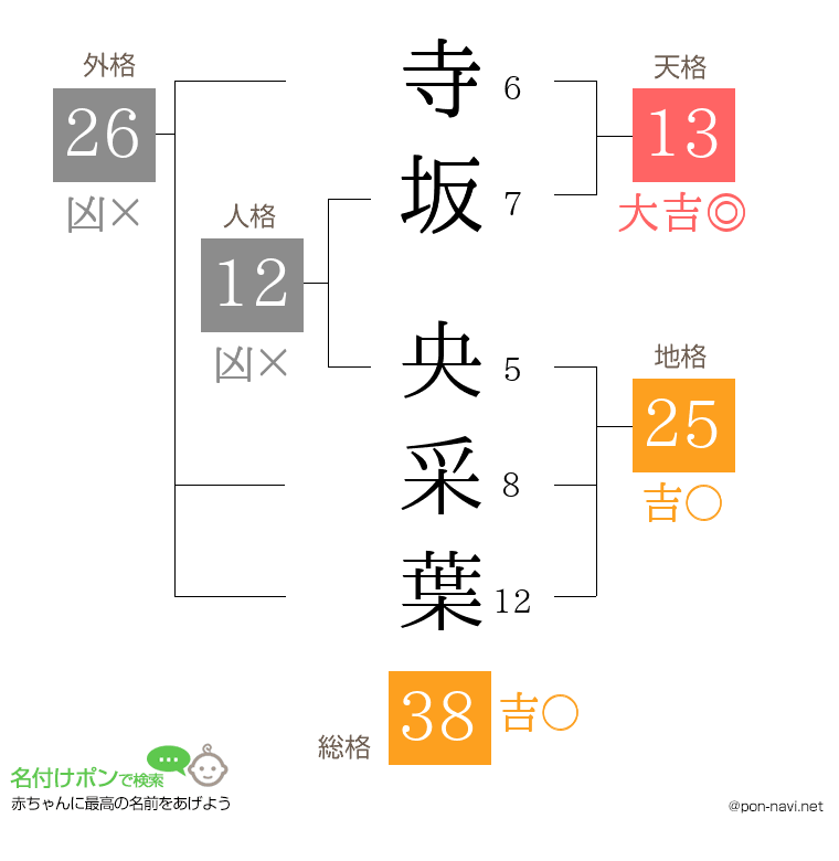 寺坂 央采葉さんの姓名判断結果