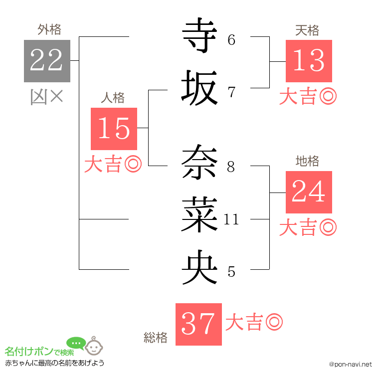 寺坂 奈菜央さんの姓名判断結果