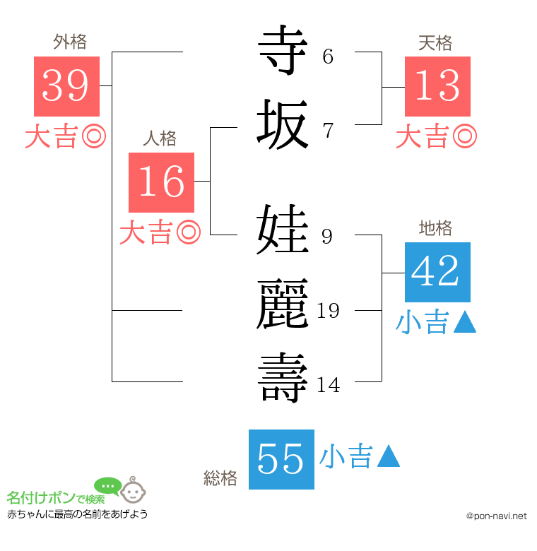 寺坂 娃麗壽さんの姓名判断結果