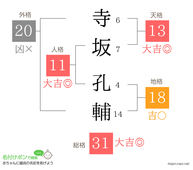 寺坂 孔輔さんの姓名判断結果
