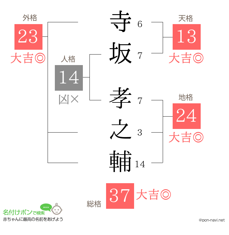 寺坂 孝之輔さんの姓名判断結果