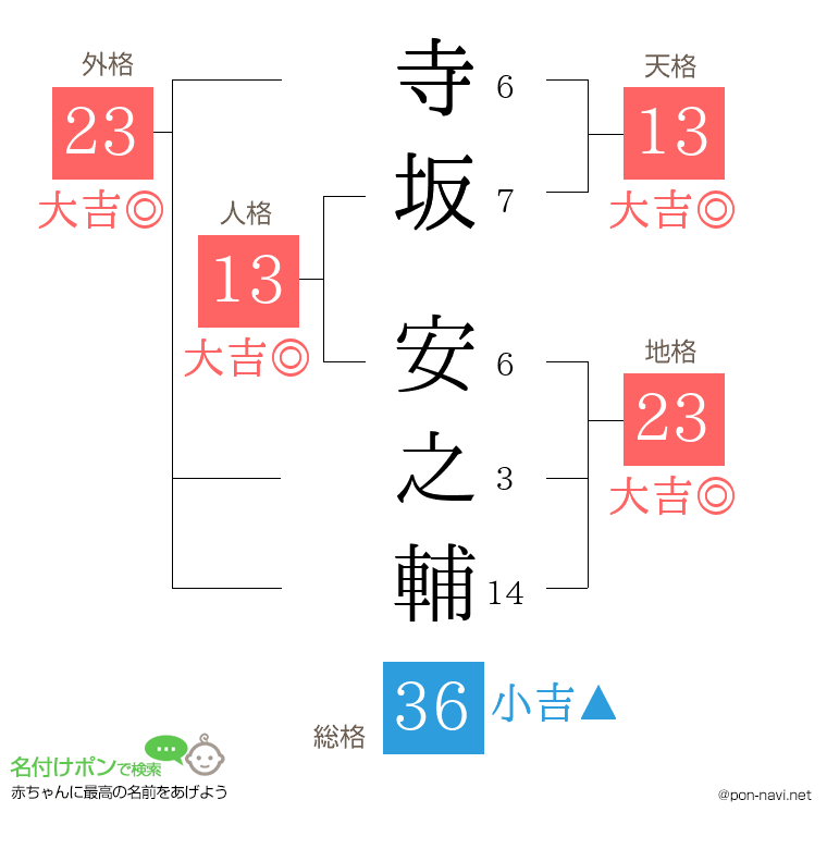 寺坂 安之輔さんの姓名判断結果