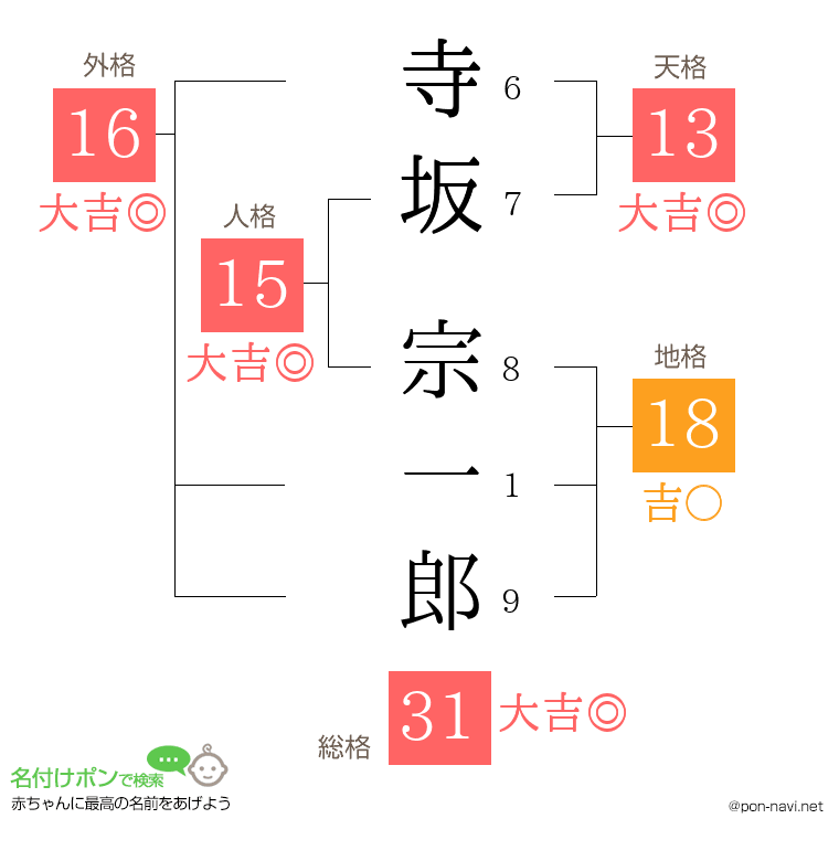 寺坂 宗一郎さんの姓名判断結果