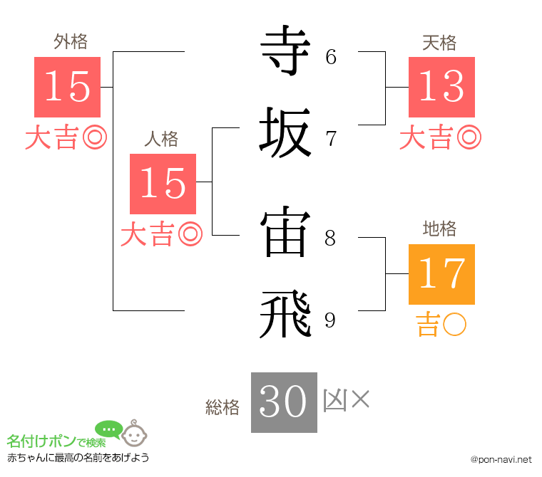寺坂 宙飛さんの姓名判断結果