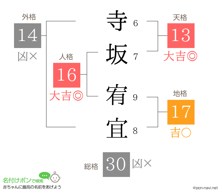 寺坂 宥宜さんの姓名判断結果