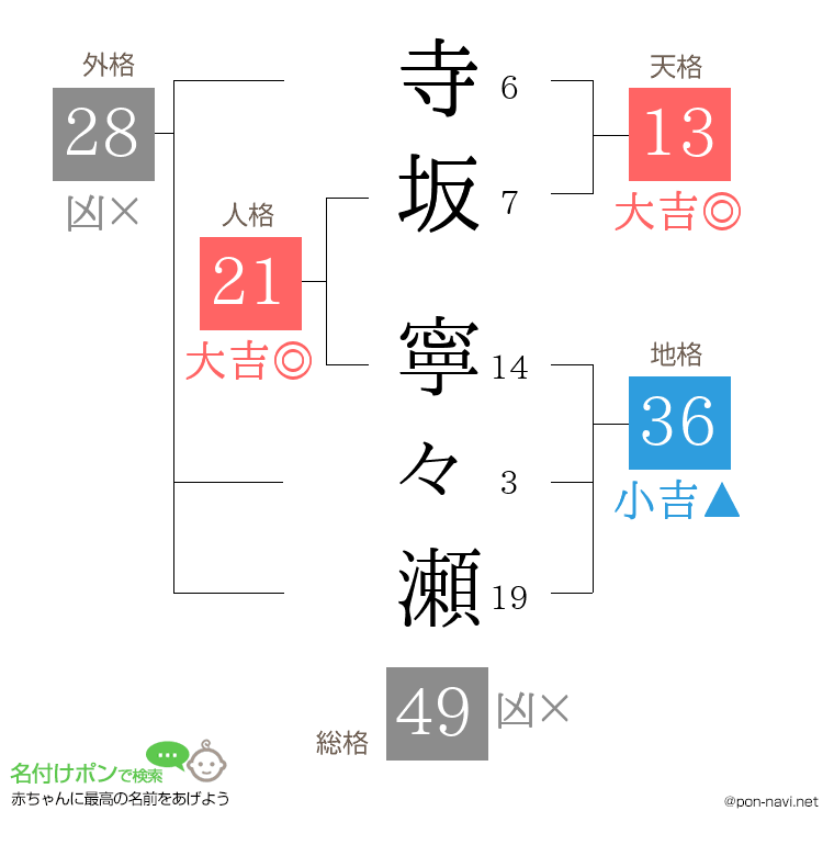 寺坂 寧々瀬さんの姓名判断結果