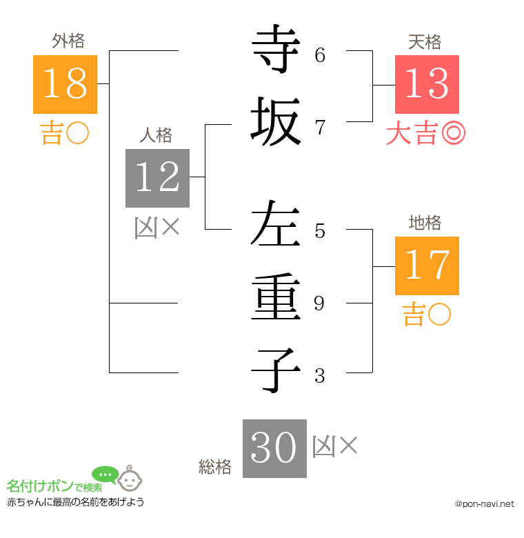 寺坂 左重子さんの姓名判断結果
