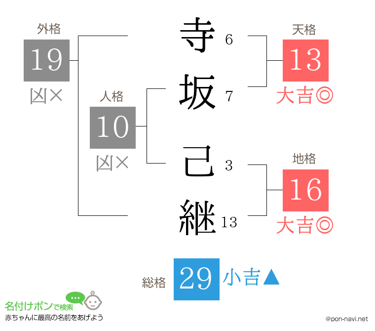 寺坂 己継さんの姓名判断結果