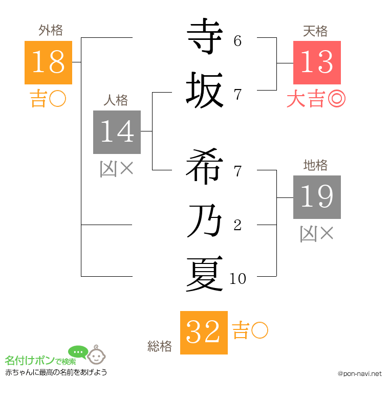 寺坂 希乃夏さんの姓名判断結果