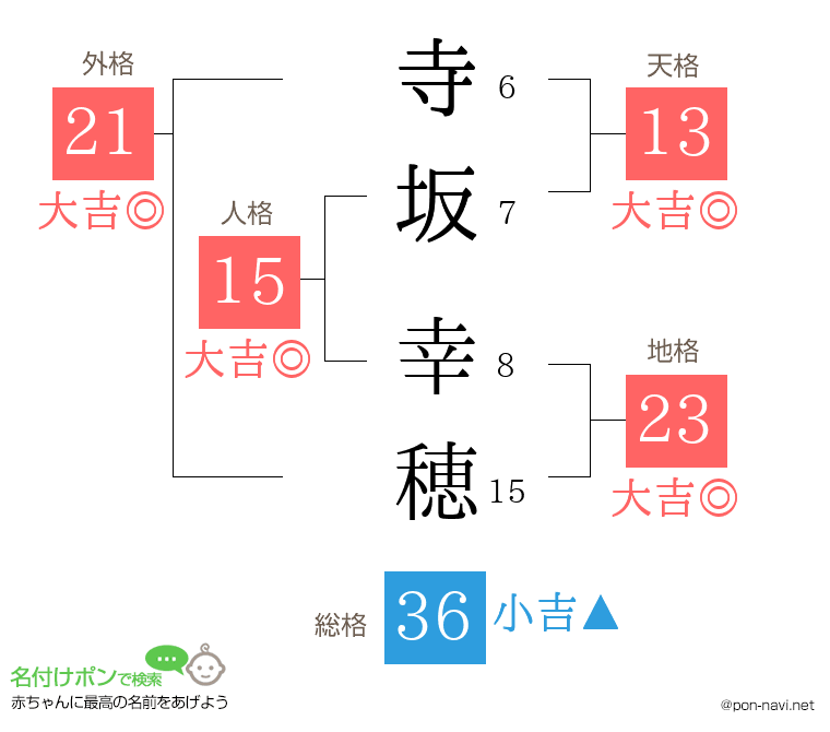 寺坂 幸穂さんの姓名判断結果