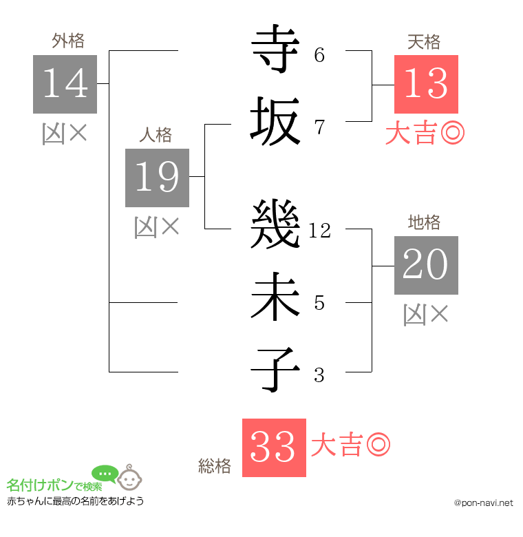 寺坂 幾未子さんの姓名判断結果