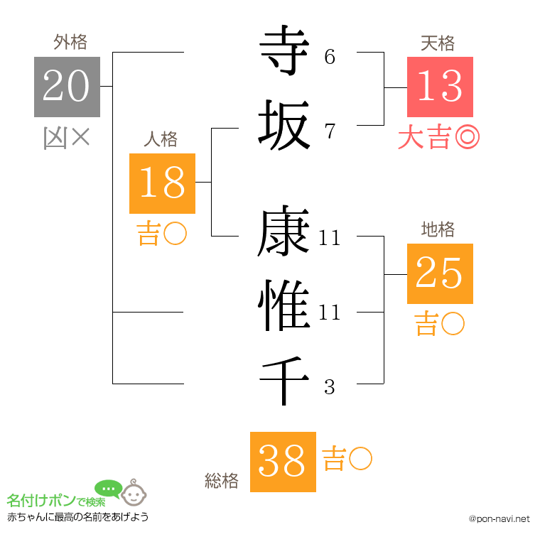 寺坂 康惟千さんの姓名判断結果