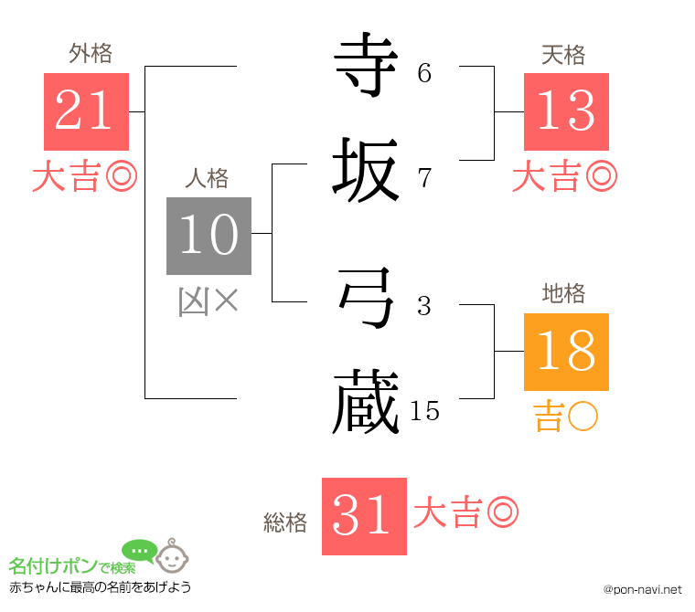 寺坂 弓蔵さんの姓名判断結果
