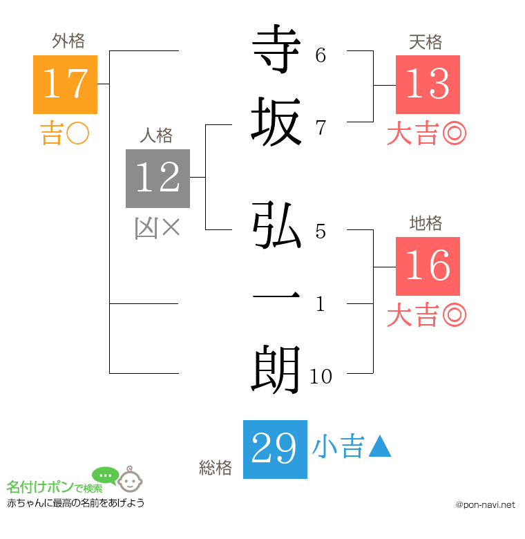 寺坂 弘一朗さんの姓名判断結果