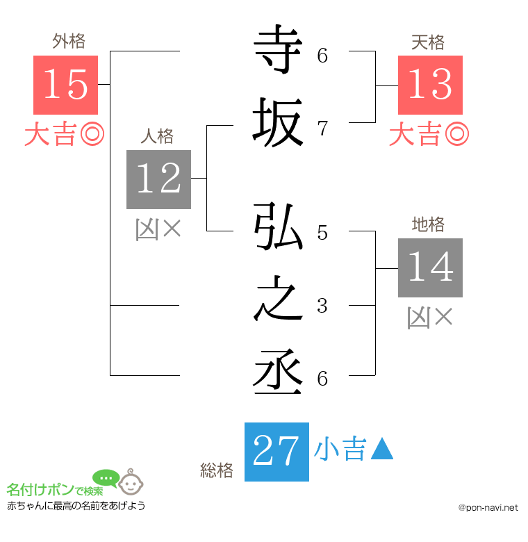 寺坂 弘之丞さんの姓名判断結果