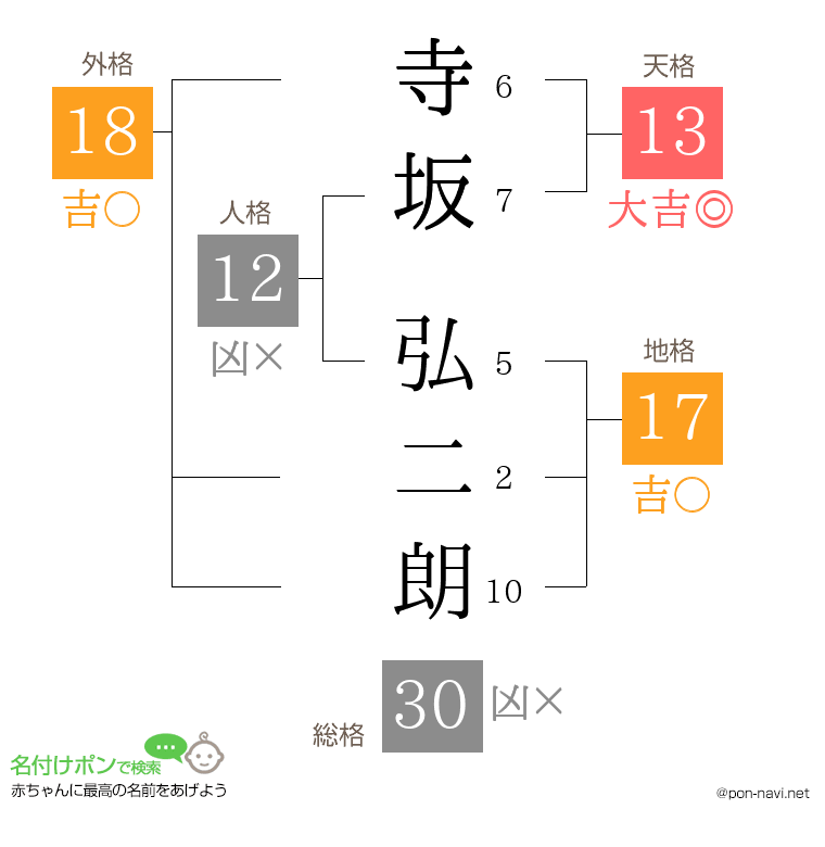 寺坂 弘二朗さんの姓名判断結果