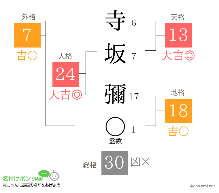 寺坂 彌さんの姓名判断結果