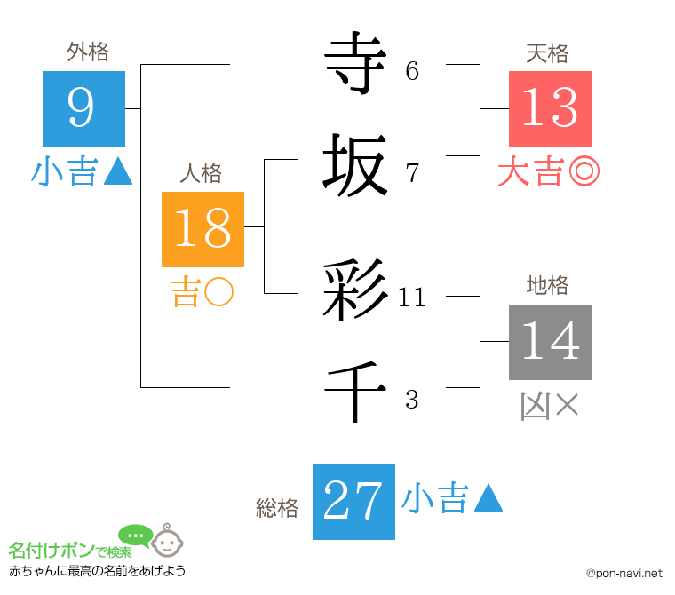 寺坂 彩千さんの姓名判断結果