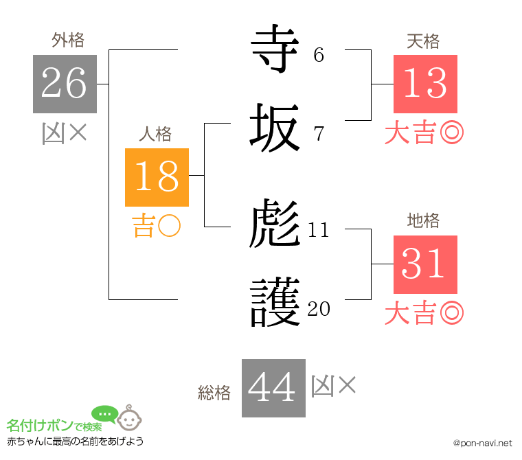 寺坂 彪護さんの姓名判断結果