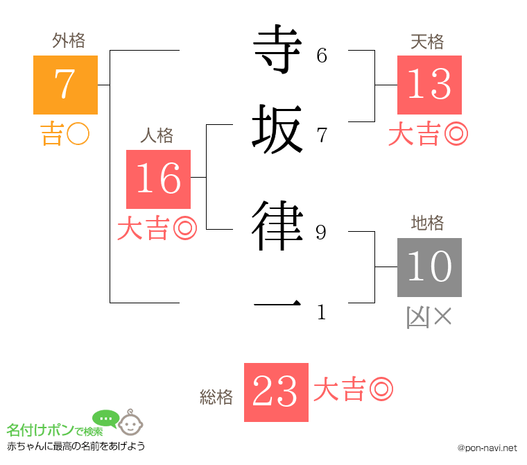 寺坂 律一さんの姓名判断結果
