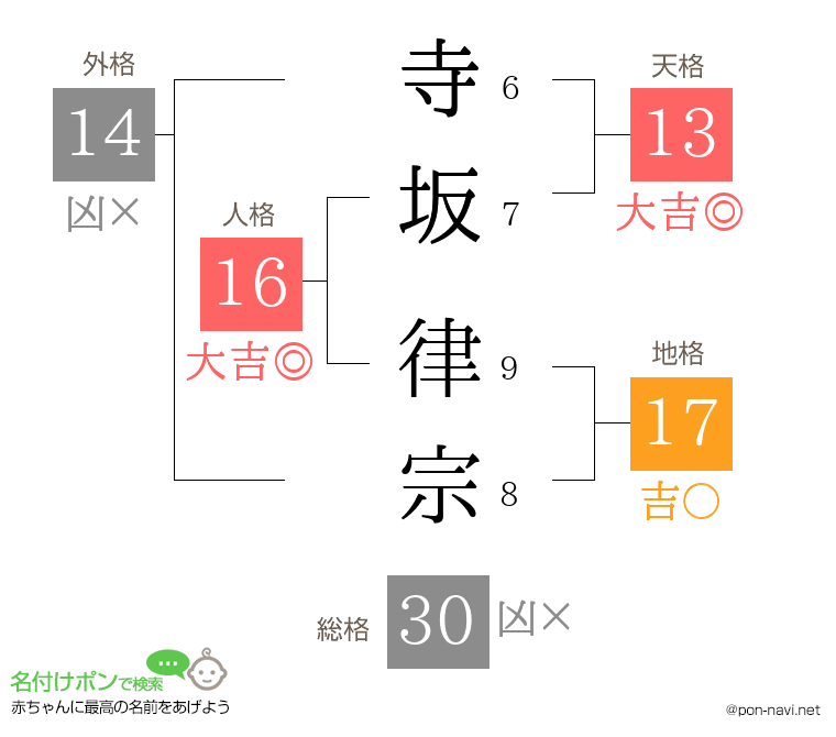 寺坂 律宗さんの姓名判断結果