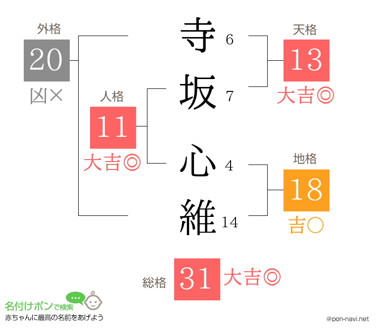 寺坂 心維さんの姓名判断結果