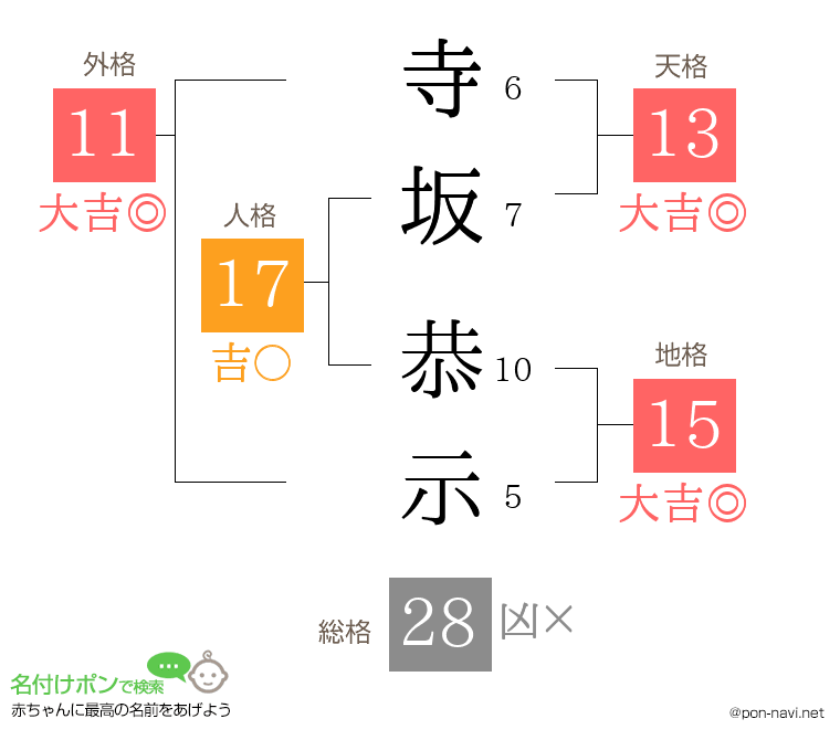 寺坂 恭示さんの姓名判断結果