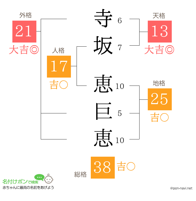 寺坂 恵巨恵さんの姓名判断結果