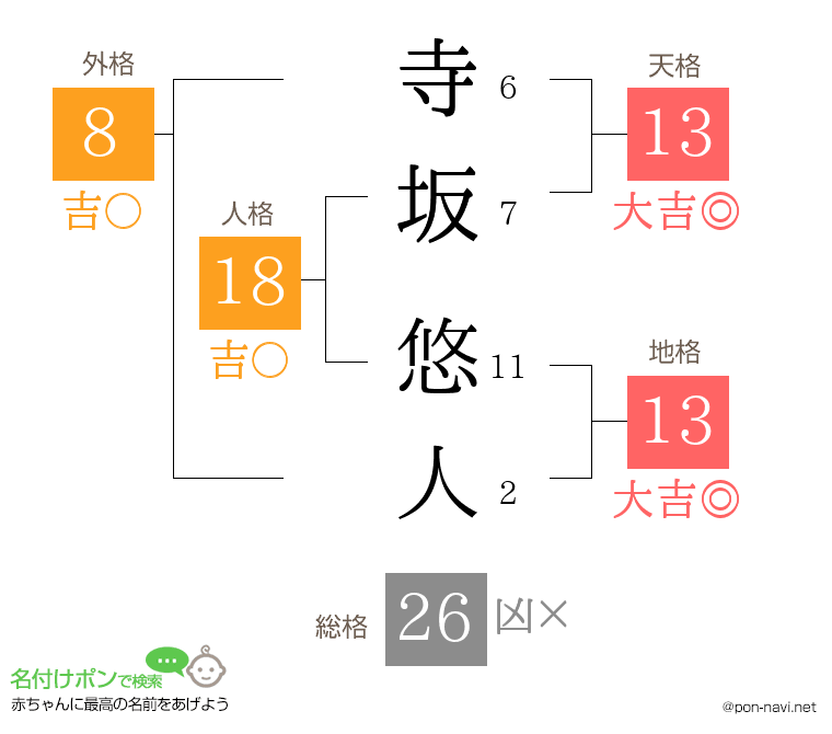寺坂 悠人さんの姓名判断結果
