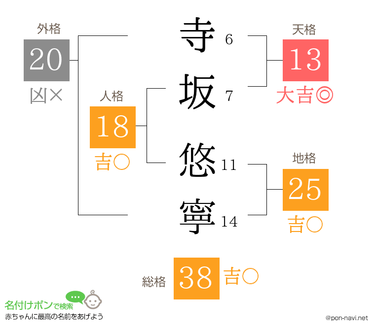 寺坂 悠寧さんの姓名判断結果