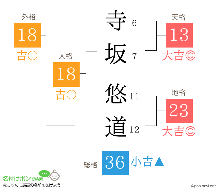 寺坂 悠道さんの姓名判断結果