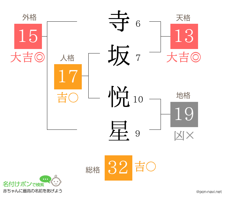 寺坂 悦星さんの姓名判断結果