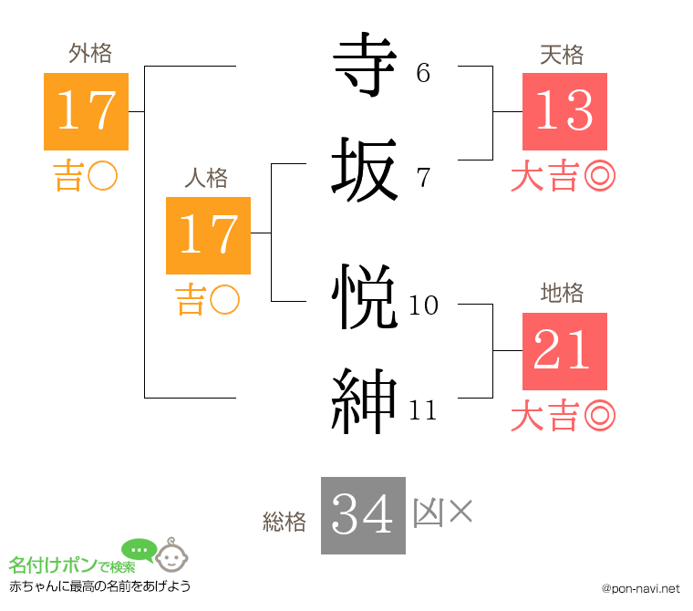 寺坂 悦紳さんの姓名判断結果