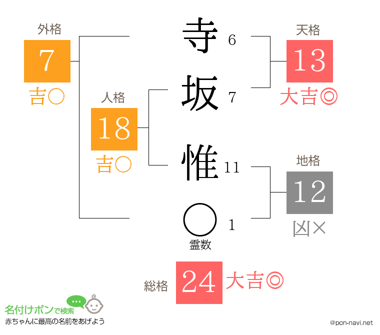 寺坂 惟さんの姓名判断結果