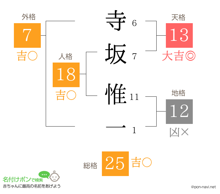 寺坂 惟一さんの姓名判断結果