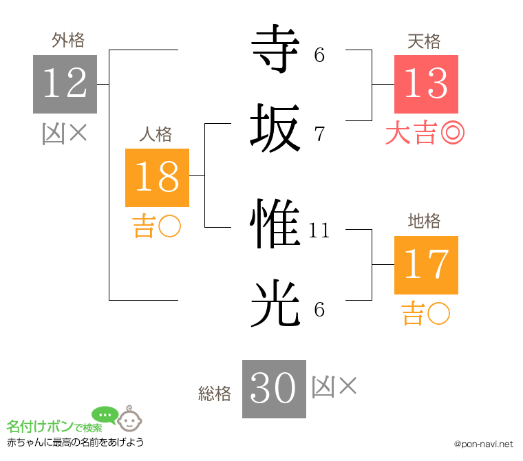 寺坂 惟光さんの姓名判断結果