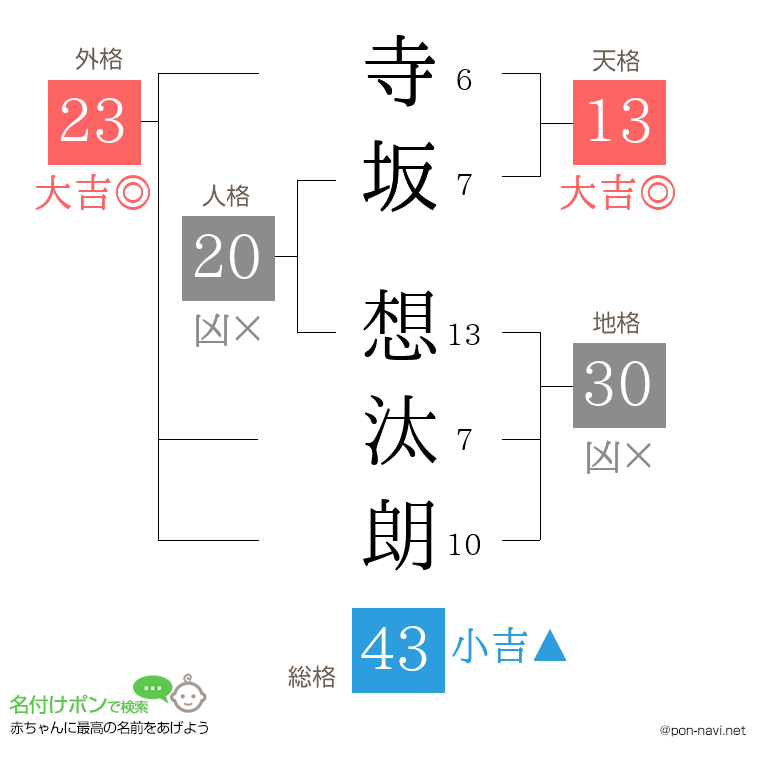 寺坂 想汰朗さんの姓名判断結果