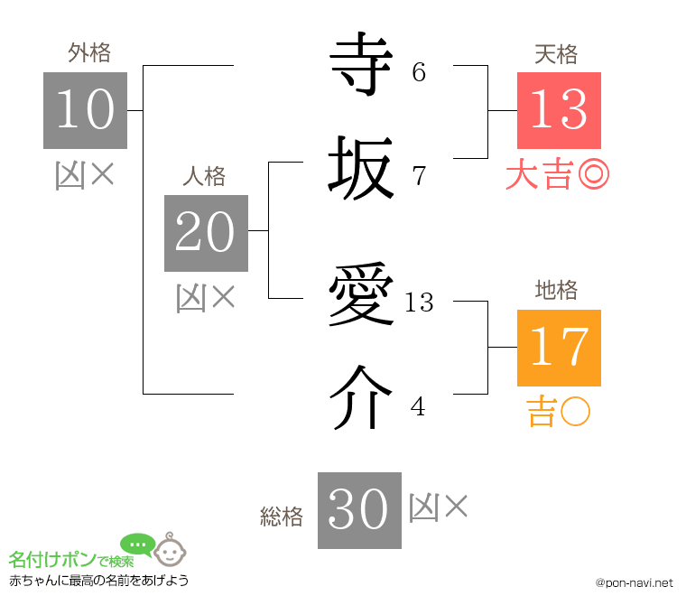 寺坂 愛介さんの姓名判断結果
