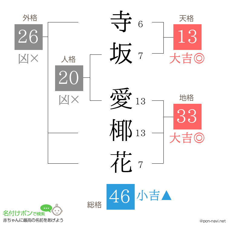 寺坂 愛椰花さんの姓名判断結果