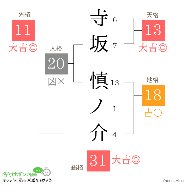 寺坂 慎ノ介さんの姓名判断結果