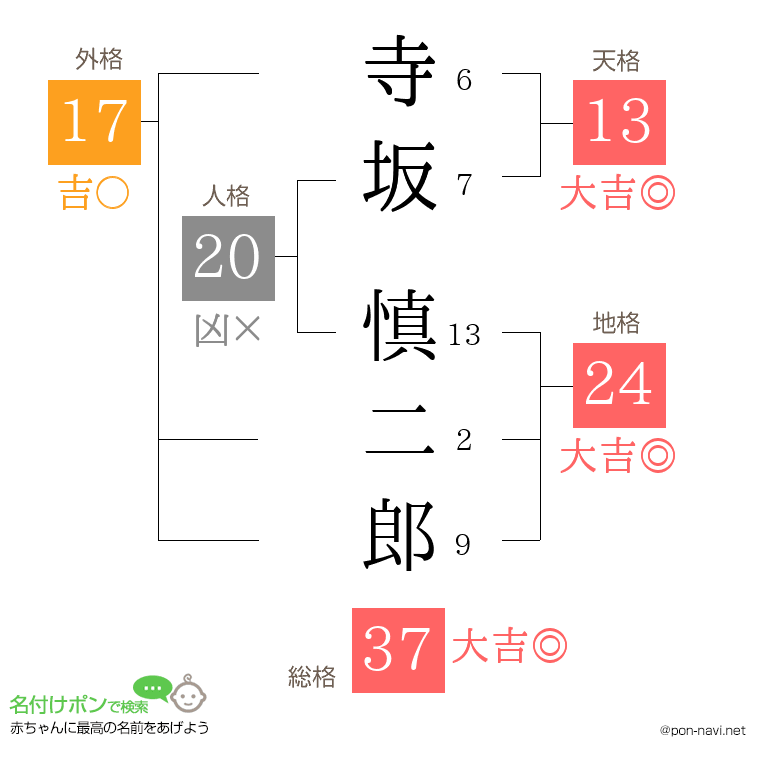 寺坂 慎二郎さんの姓名判断結果