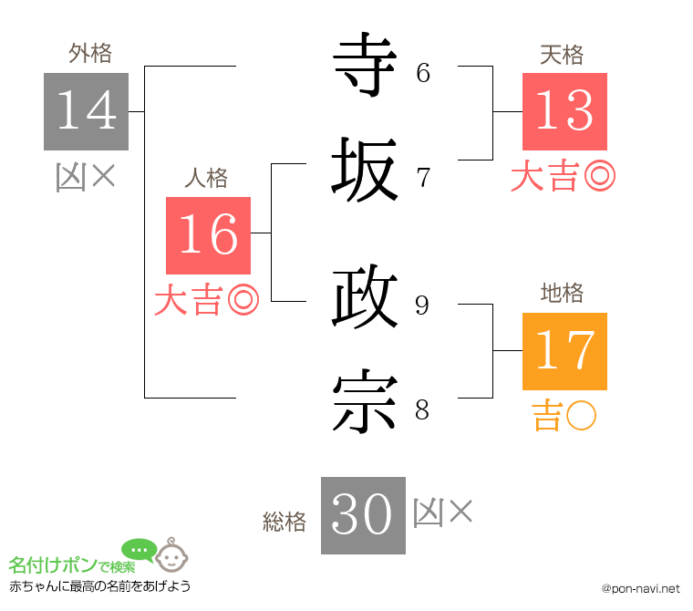 寺坂 政宗さんの姓名判断結果