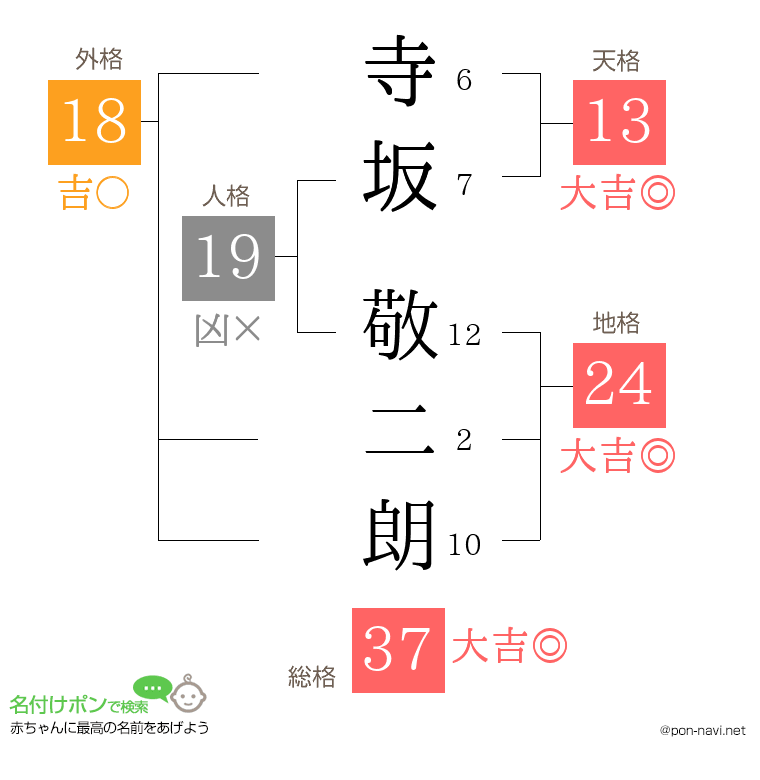 寺坂 敬二朗さんの姓名判断結果