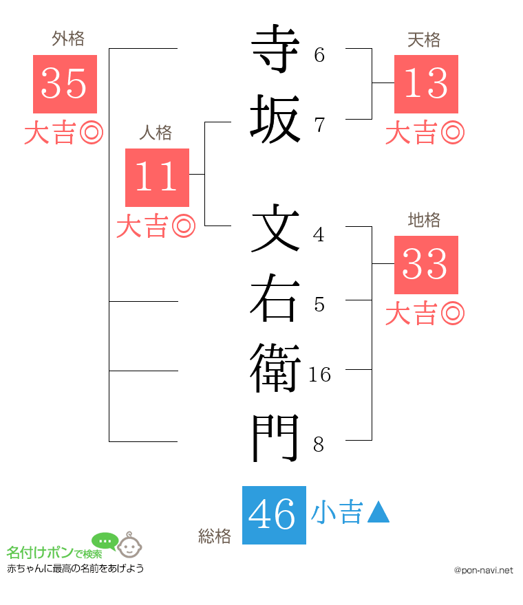 寺坂 文右衛門さんの姓名判断結果