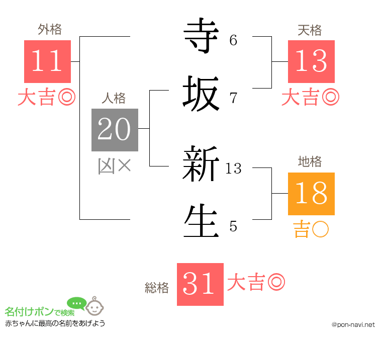 寺坂 新生さんの姓名判断結果