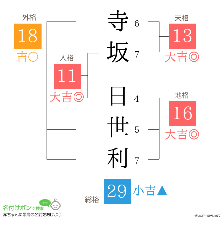 寺坂 日世利さんの姓名判断結果