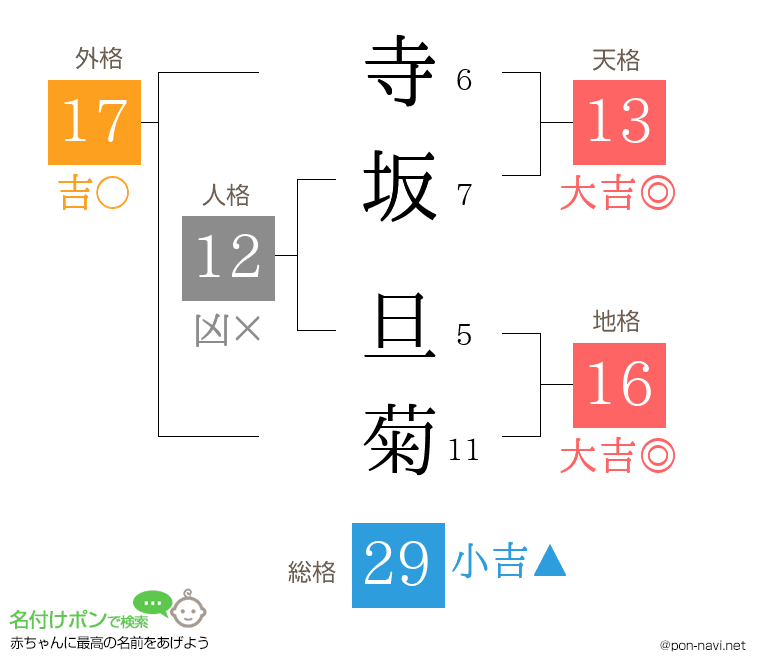寺坂 旦菊さんの姓名判断結果