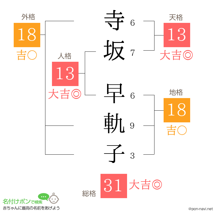 寺坂 早軌子さんの姓名判断結果